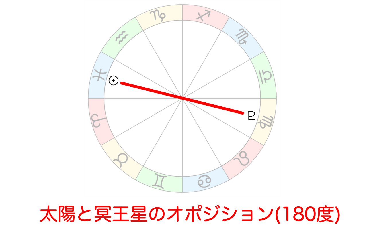 太陽と冥王星のオポジション(180度)