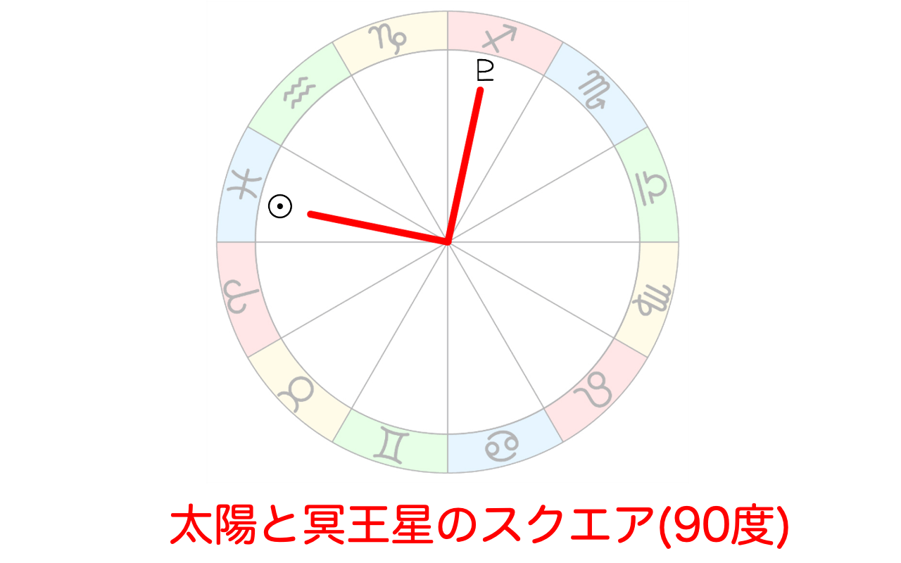 太陽と冥王星のスクエア