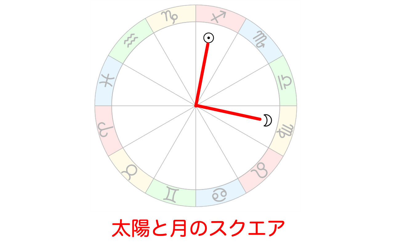 太陽と月のスクエア(90度)