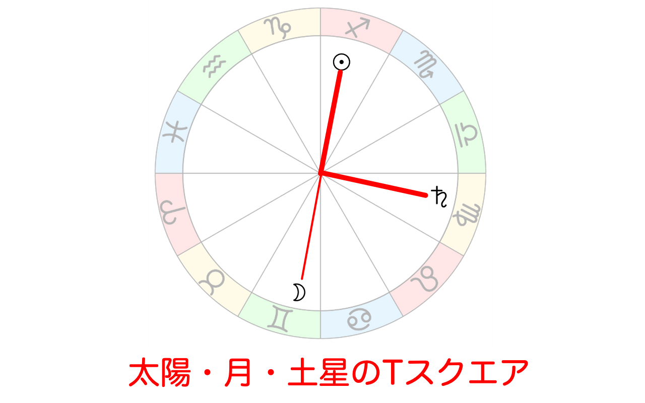 太陽と月と土星のTスクエア