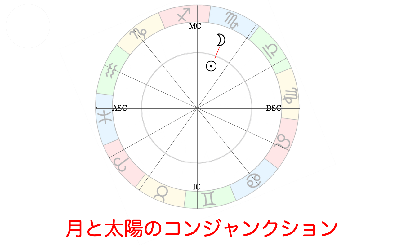 太陽と月のコンジャンクション