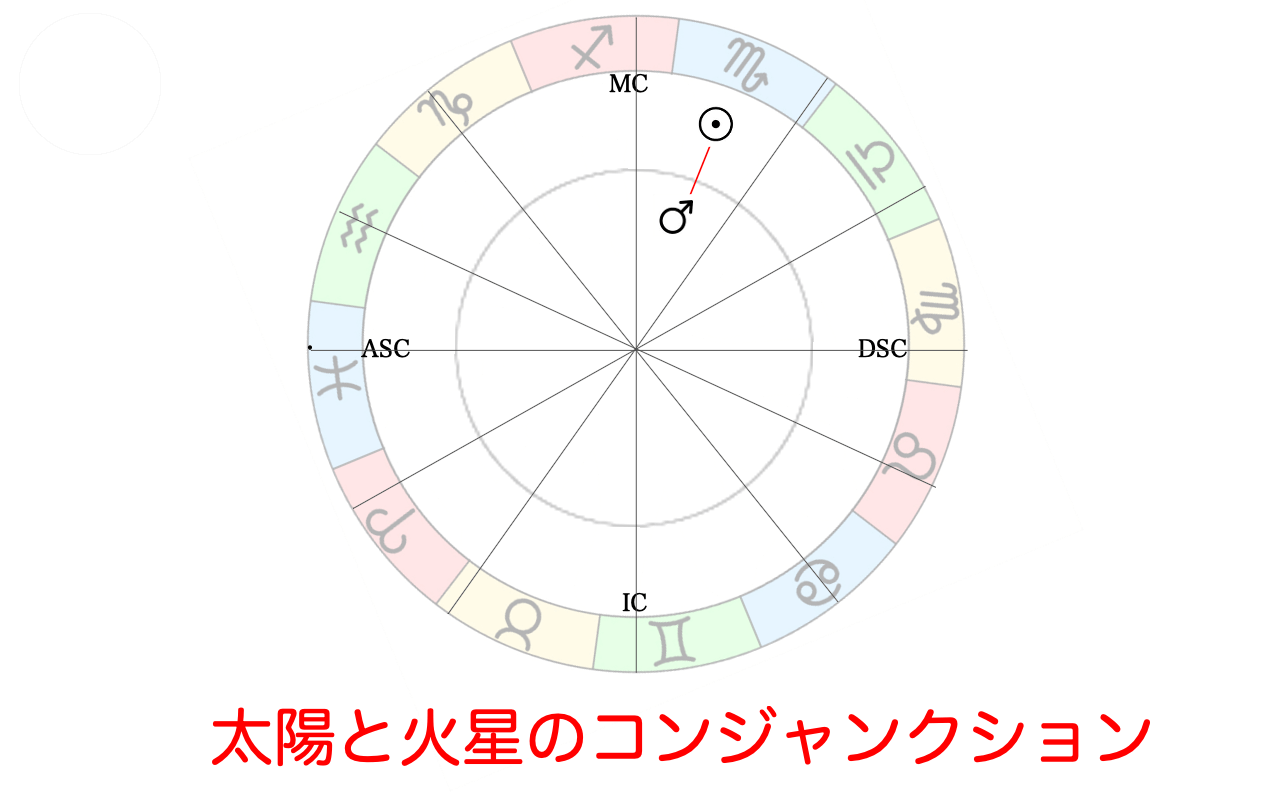 太陽と火星のコンジャンクション