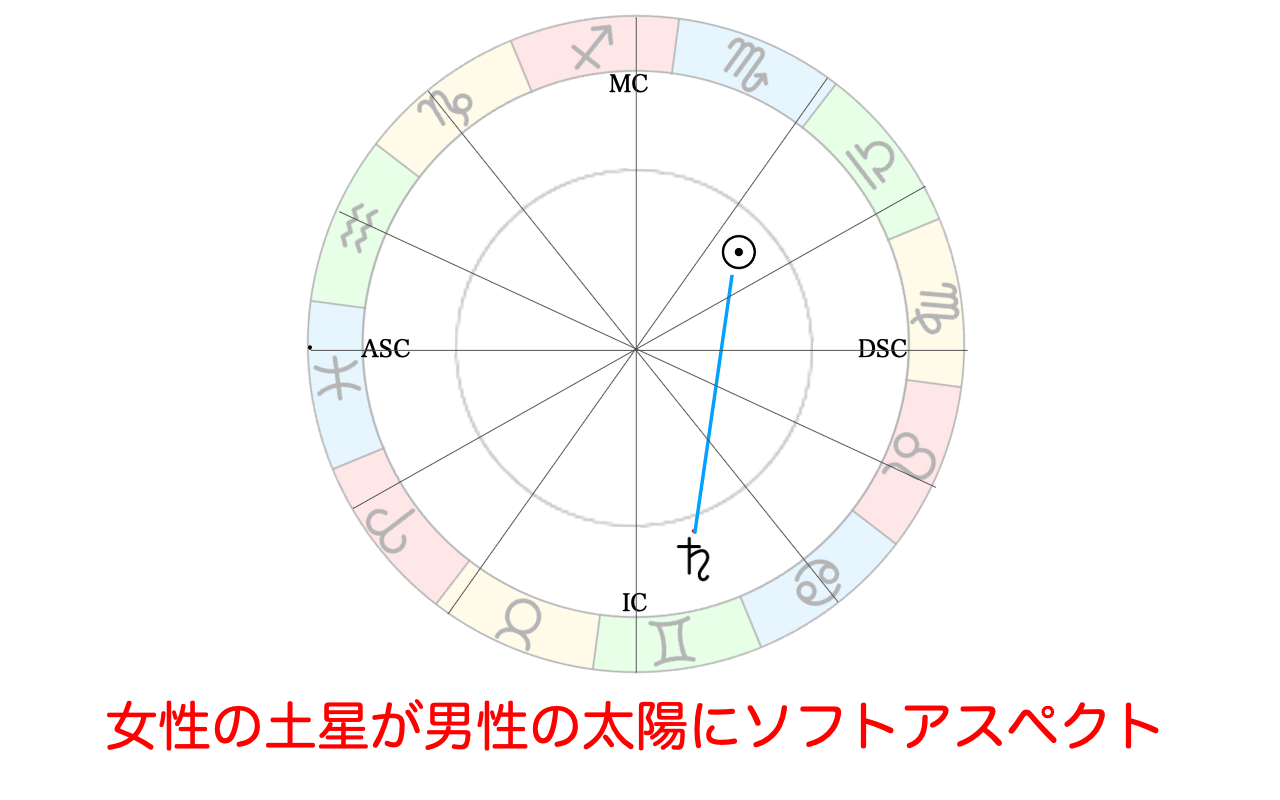 女性の土星が男性の太陽にソフトアスペクト