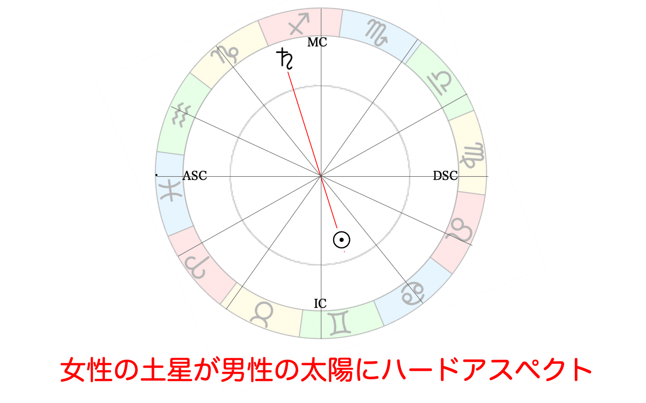 女性の土星が男性の太陽にハードアスペクト