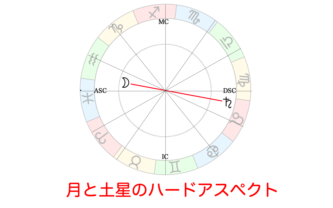 月と土星のハードアスペクト