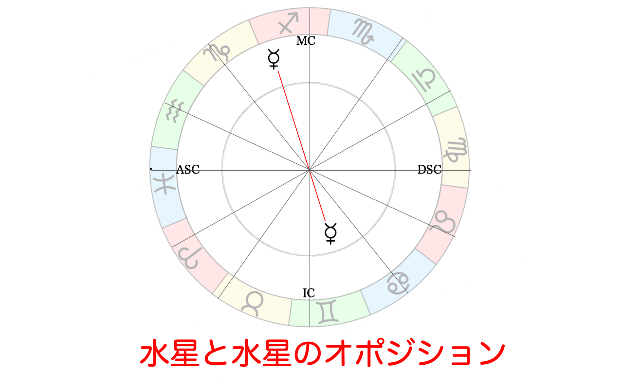 水星と水星のオポジション