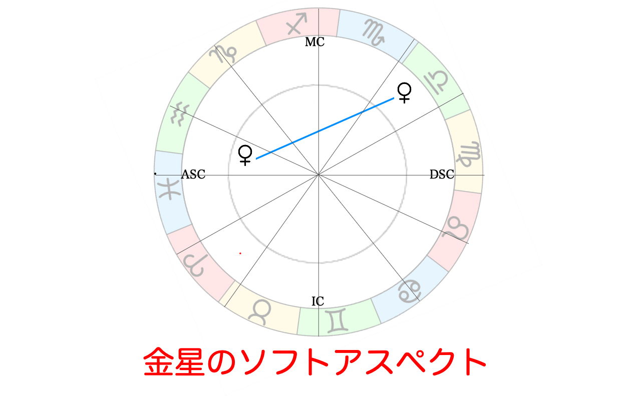 金星のソフトアスペクト