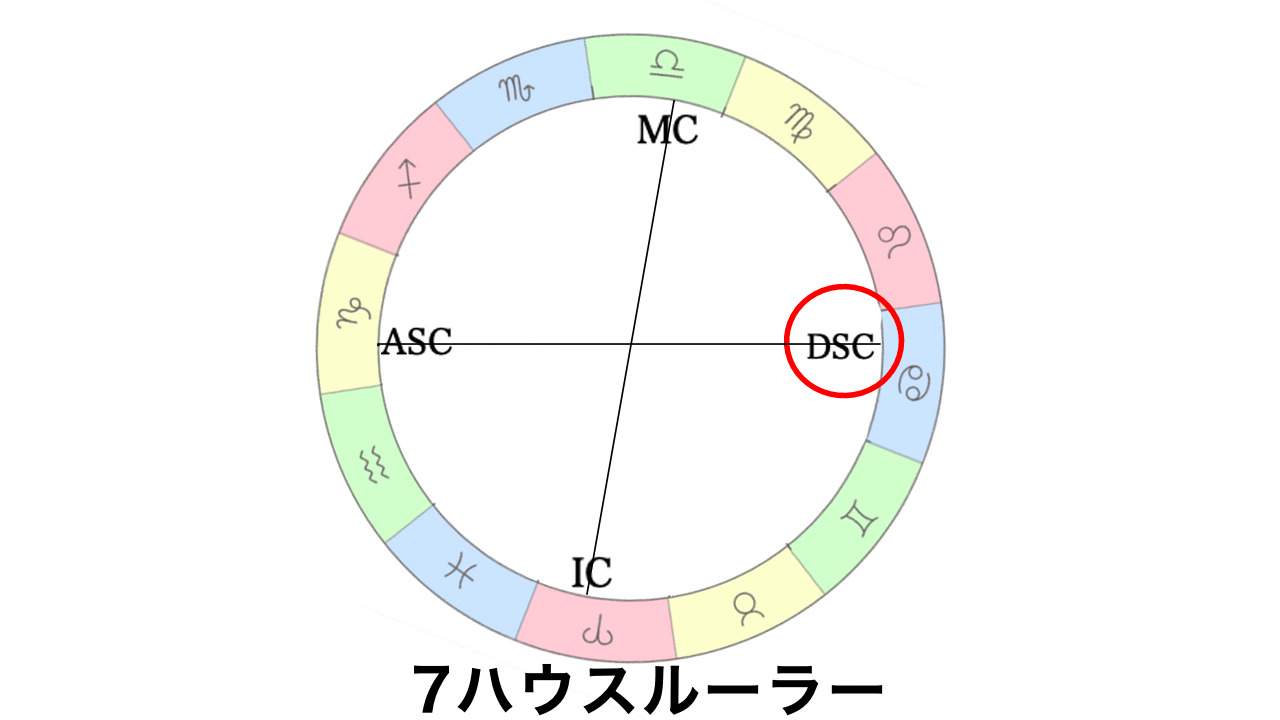 7ハウスルーラーに合致する相手