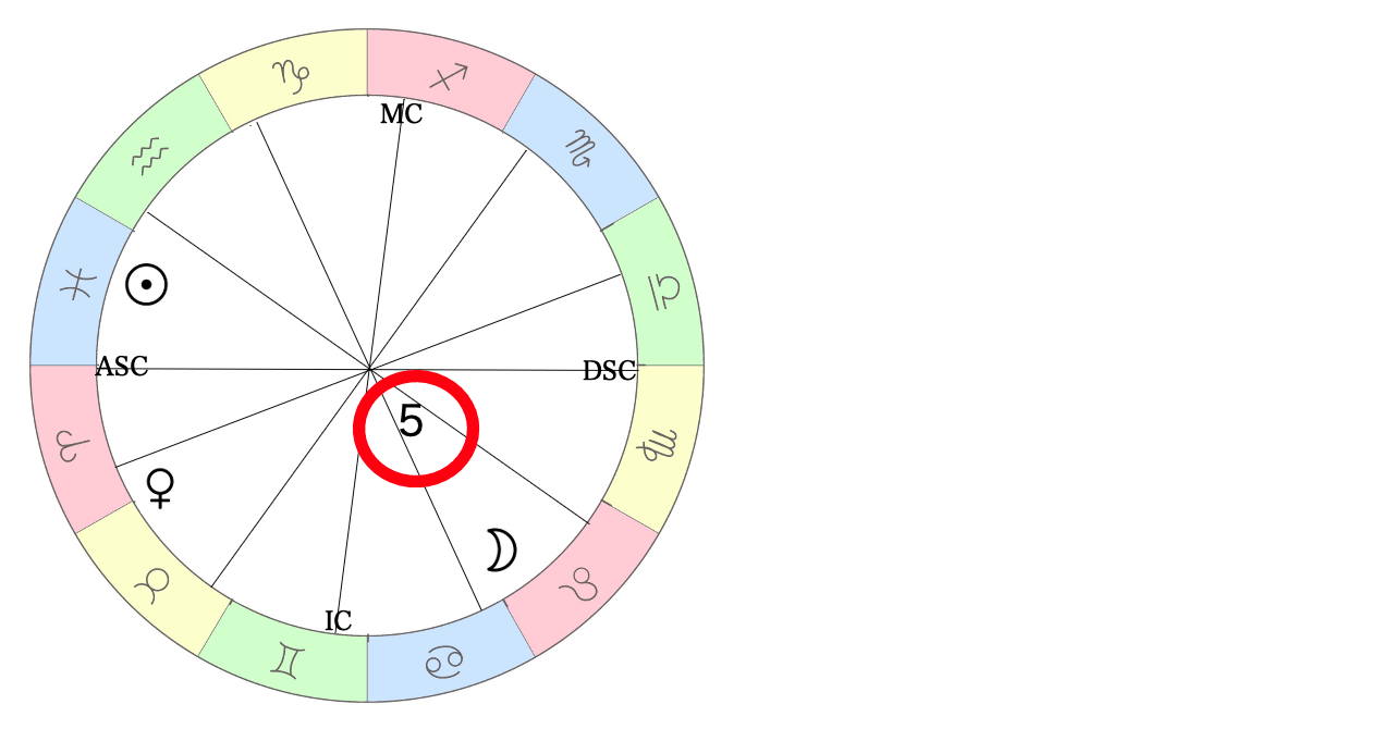 母親のホロスコープの5ハウスの場所