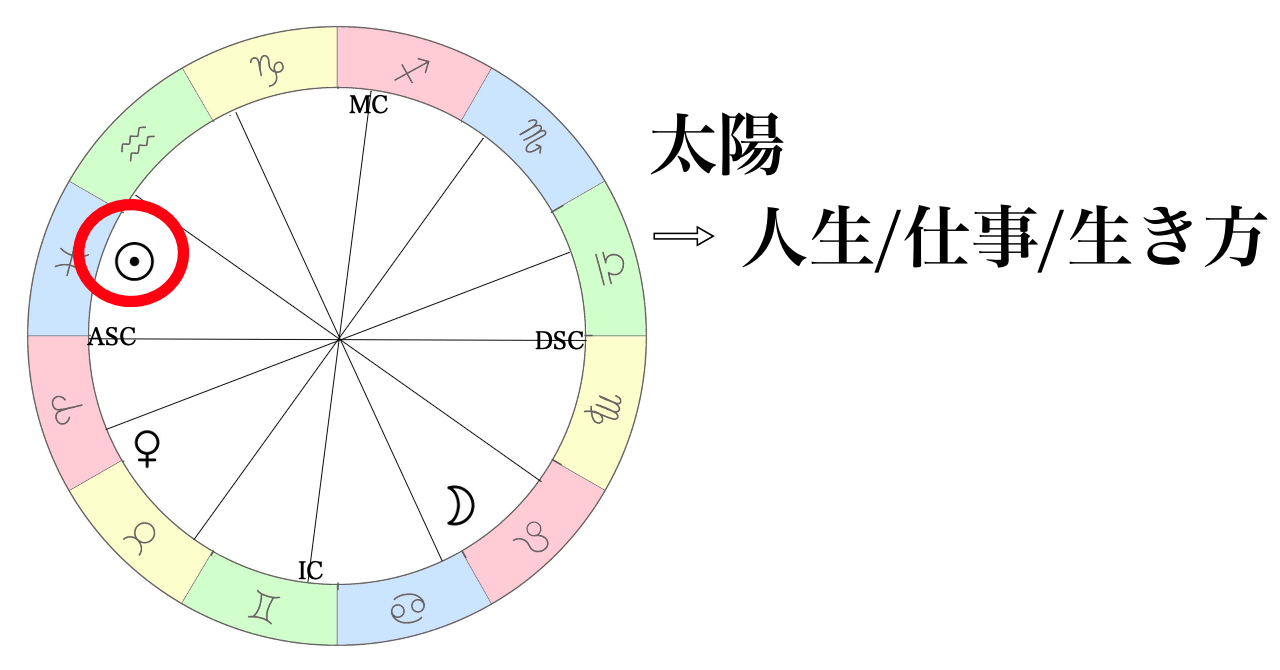 子供のホロスコープの太陽で分かる性格