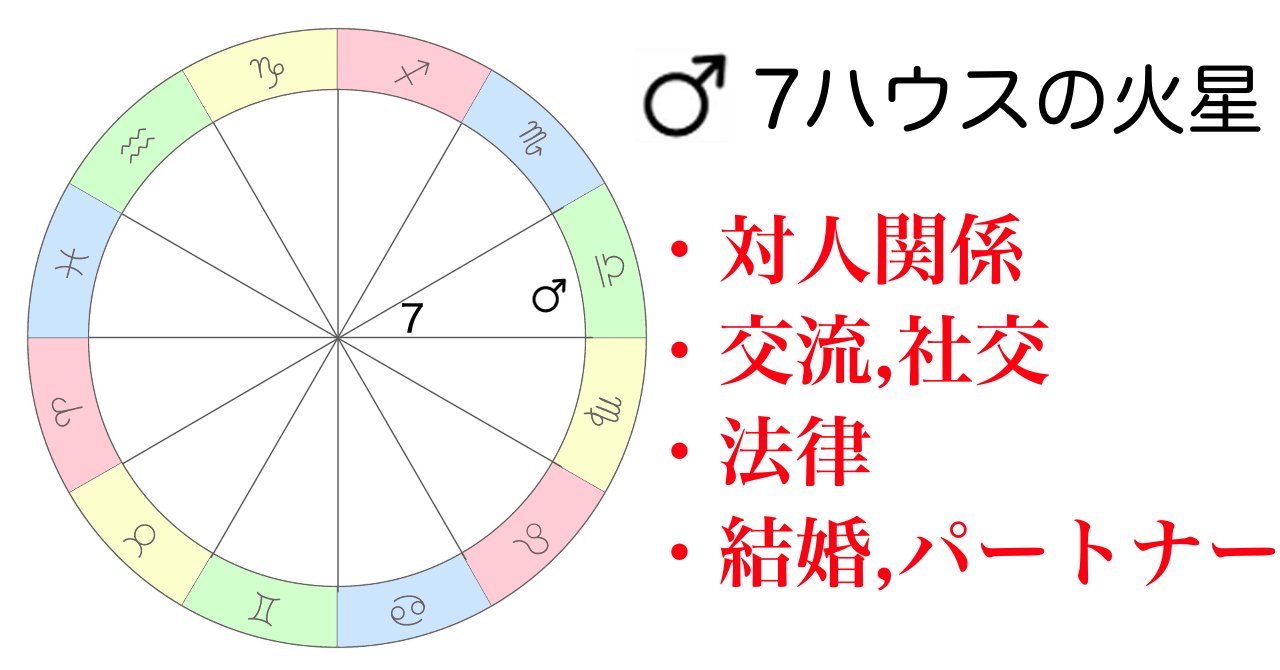 火星が7ハウスの適職,適性のある仕事